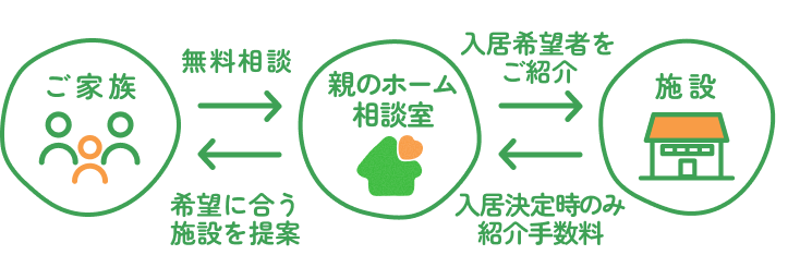 ご家族と親のホーム相談室の間で無料相談と希望に合う施設の提案を行い、親のホーム相談室と施設の間で入居希望者の紹介と入居決定時のみ紹介手数料が発生する関係図